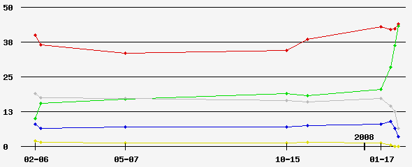 Rolling Average Poll Graph