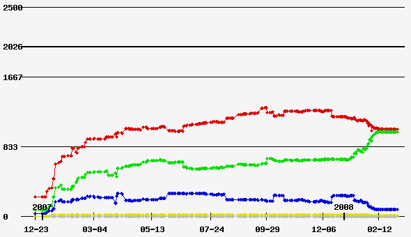 Prior Delegate Allocation Graph