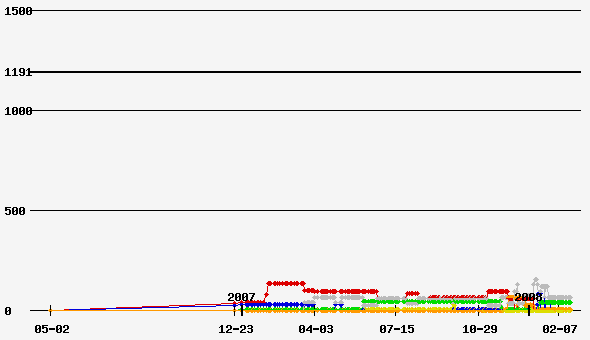 Prior Delegate Allocation Graph