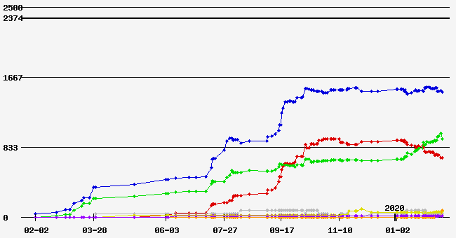 Prior Delegate Allocation Graph