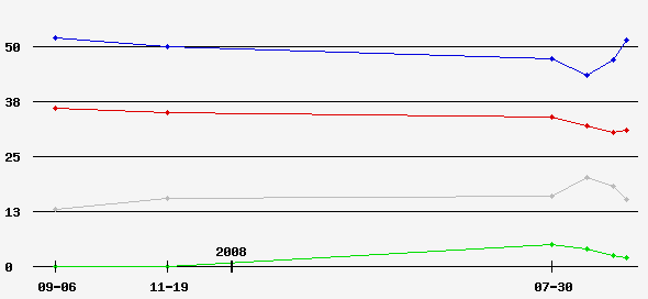 Rolling Average Poll Graph