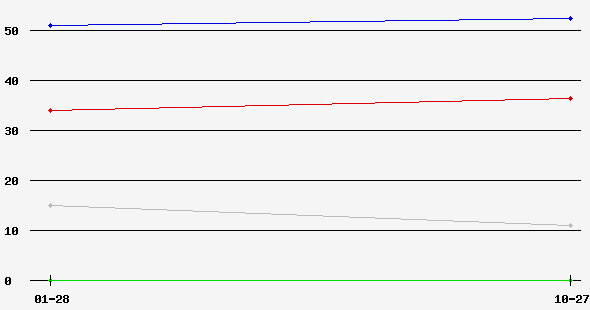 Rolling Average Poll Graph